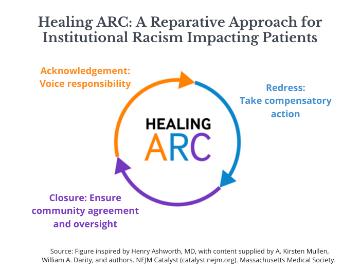 Graphic image of Healing ARC framework