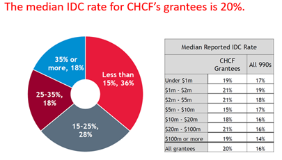 The median IDC rate for CHCF grantees is 20%. Image includes chart and tables with data.