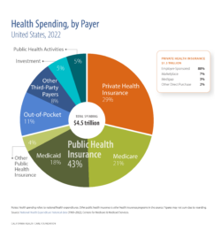 Health Spending, by Payer, United States, 2022
