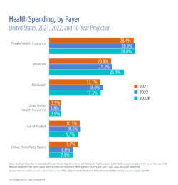 Health Spending, by Payer, United States, 2021, 2022, and 10-Year Projection