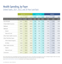 Health Spending, by Payer, United States, 2021, 2022, and 20-Year Look Back
