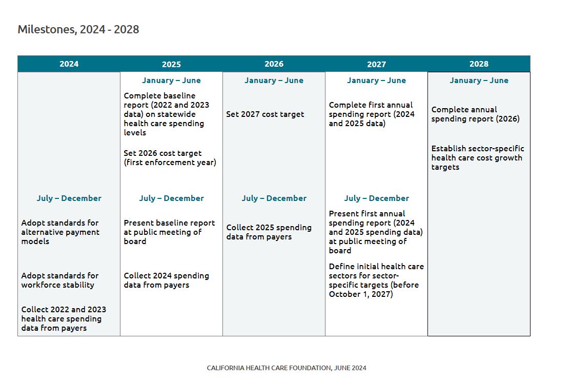 Table that describes planned health care development milestones from July 2024 to June 2028.